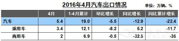 1-4月中国商用车累计出口6.9万辆 同比下降36%