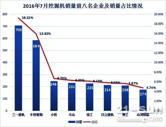 7月挖掘机两重天星空体育 出口大幅回落(图1)
