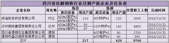 数据来源：四川省经信委