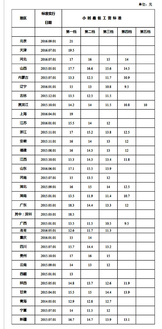 全国各地月最低工资标准公布 上海2190元最高
