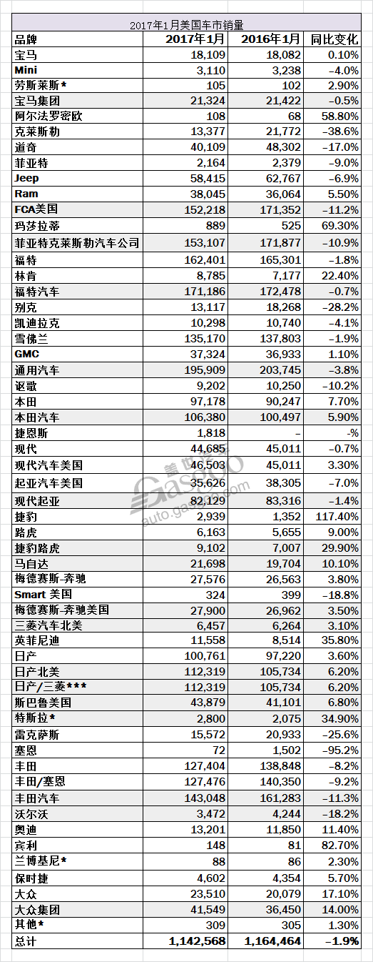 通用汽車，本田汽車，1月美國汽車銷量，2017年汽車銷量，2017汽車銷量,2017年1月美國汽車銷量,本田美國汽車銷量