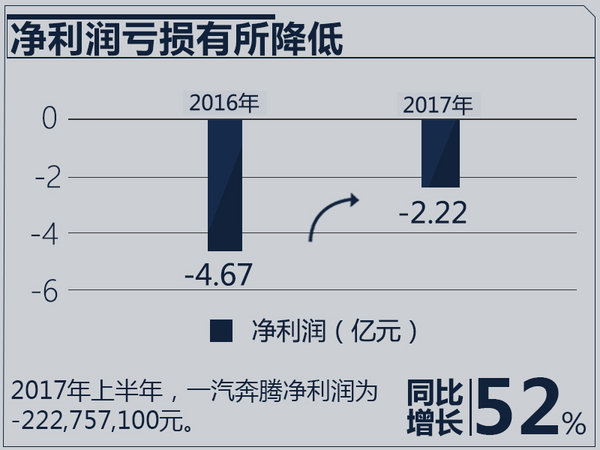 財報，一汽奔騰財報