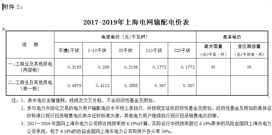上海市物价局关于电力行业增值税税率调整相应降低工商业电价的通知