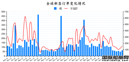 訂單持續(xù)下跌！最新全球造船業(yè)月報(bào)出爐