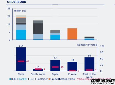 一線船廠不到60家？！全球造船業(yè)加速整合