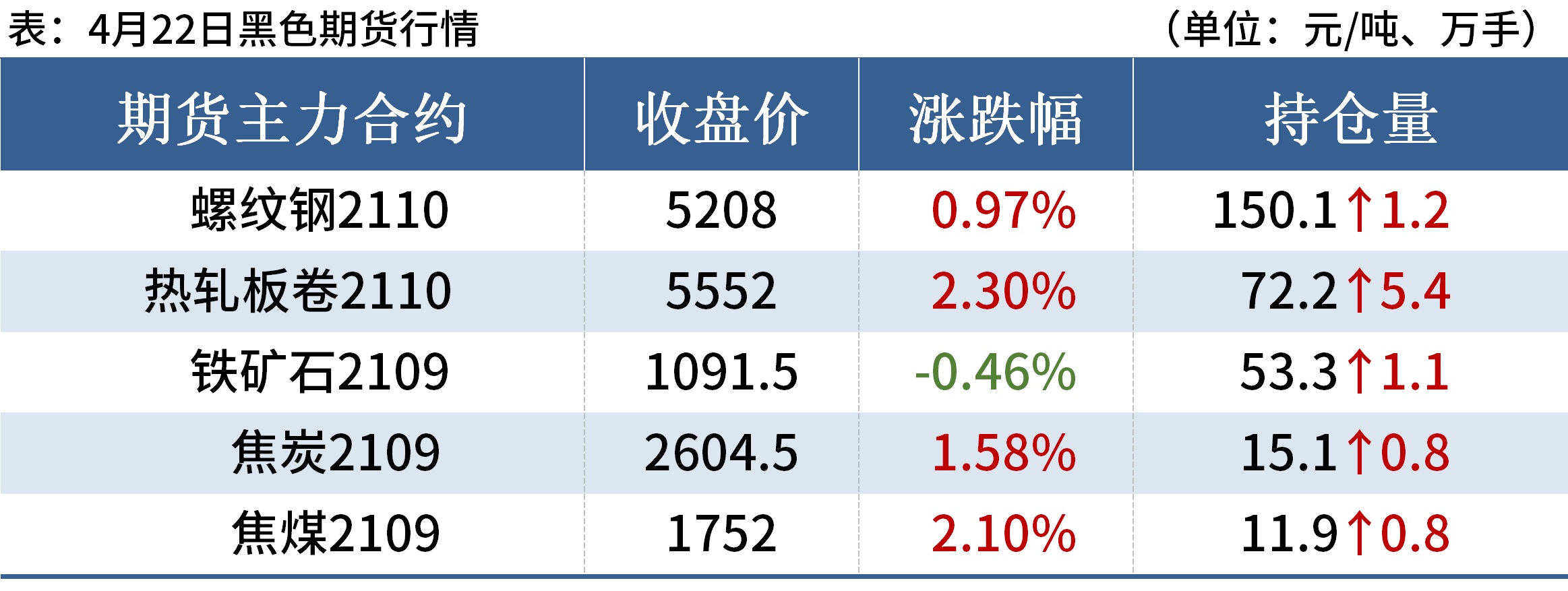 螺纹均价涨破5100库存降幅放缓钢价或难大涨(图2)