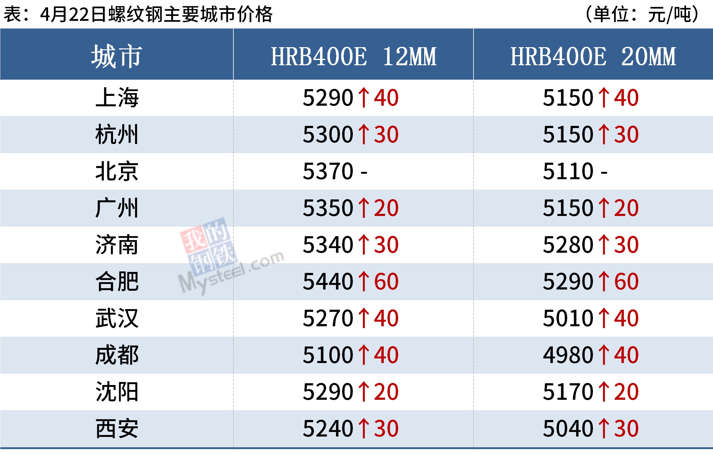 螺纹均价涨破5100库存降幅放缓钢价或难大涨(图4)