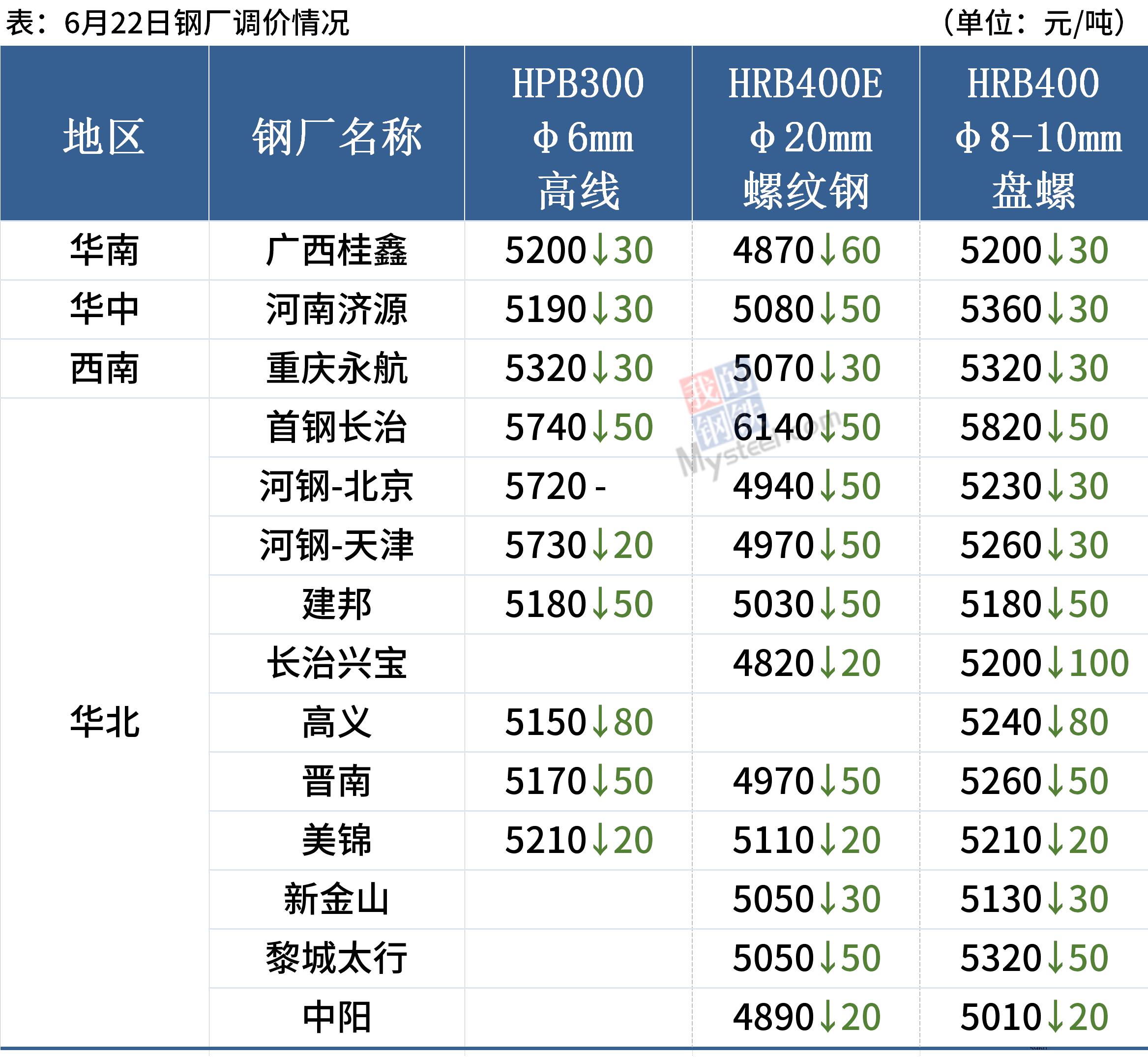 螺纹均价跌破5000钢价延续弱势运行(图3)