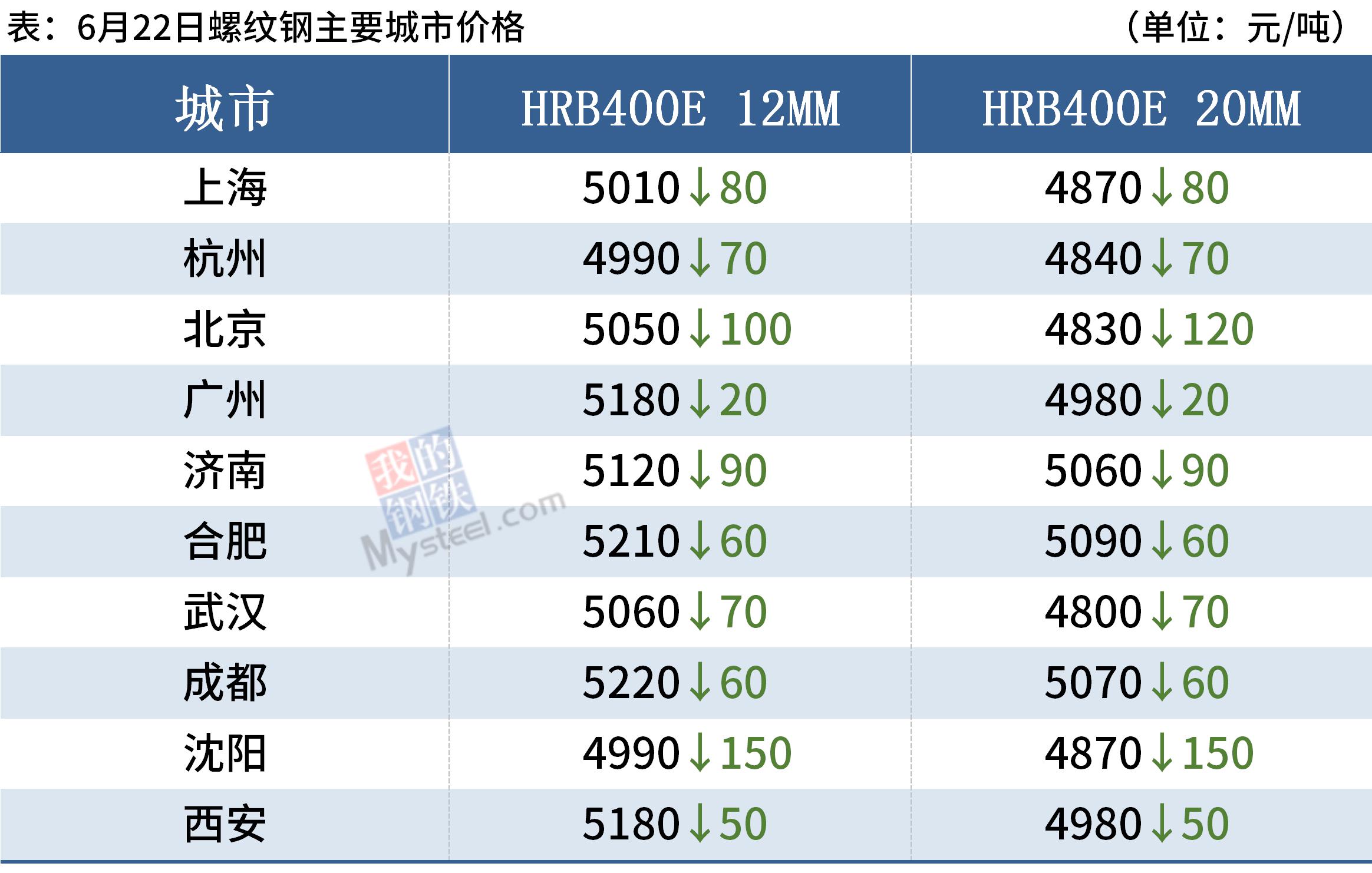 螺纹均价跌破5000钢价延续弱势运行(图4)