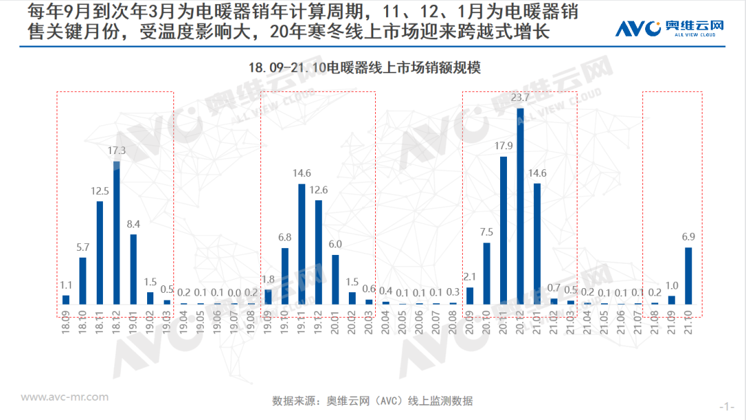 开云真人循环扇寒冬将至电暖器市场是否能迎来高速增长(图1)