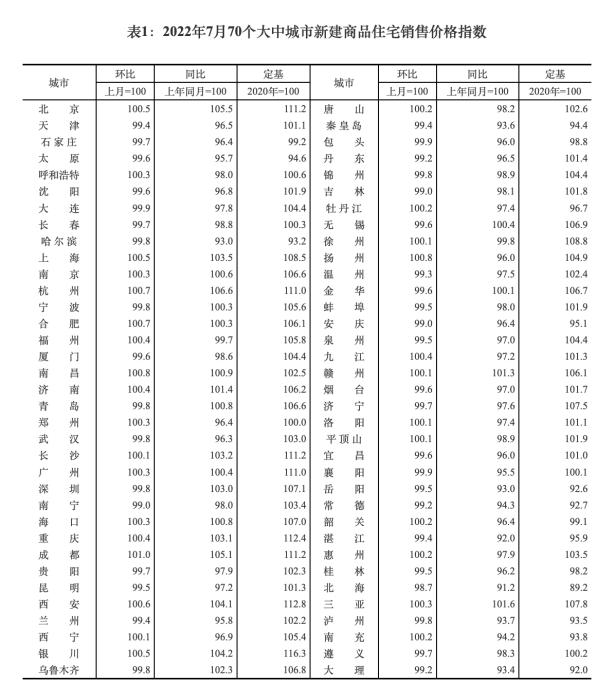 2022年7月70個(gè)大中城市新建商品住宅銷售價(jià)格指數(shù)。 截圖自國家統(tǒng)計(jì)局官網(wǎng)