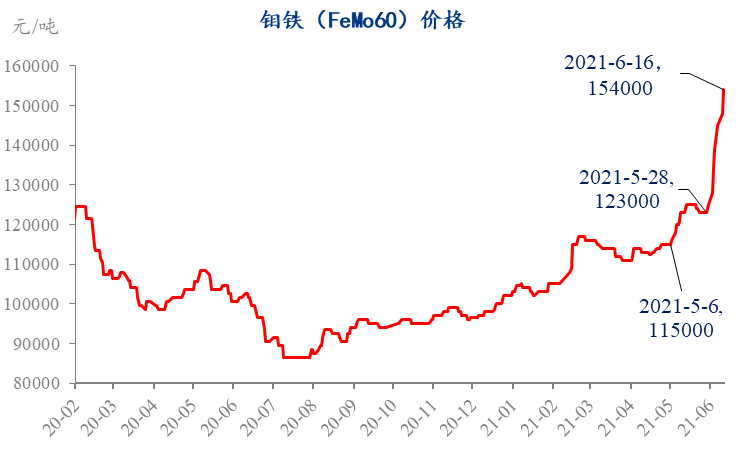 钼铁价格暴涨