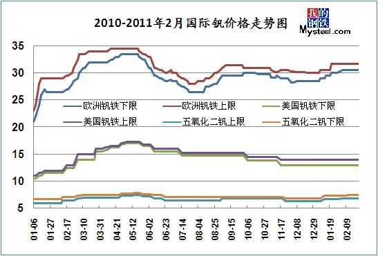 2010-2011年2月国际钒价格走势图