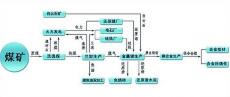 涉镁生产企业循环济产业链示意图