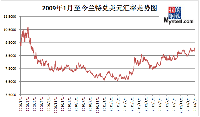 2009年1月至2013年3月美元兑兰特汇率走势图