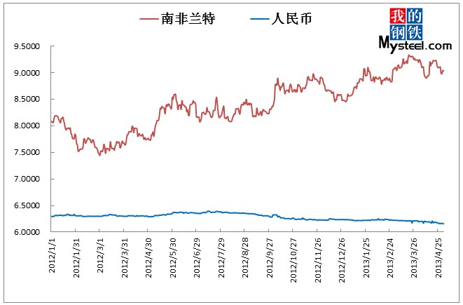 2012年1月至2013年5月兰特vs人民币兑美元汇率走势图