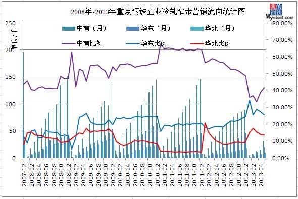 7月16日上半年带钢市场走势分析 - 中国钢材价