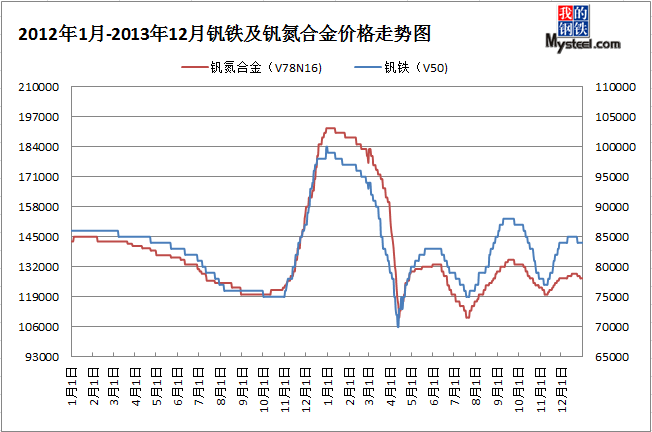 2012年1月-2013年12月钒铁及钒氮合金价格走