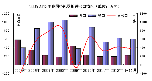 开云app官网:热轧卷板基础知识介绍——热轧卷板进出口和国内贸易情况(图1)