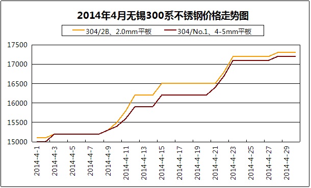 2014年4月无锡300系不锈钢价格走势图(数据来源:mysteel)