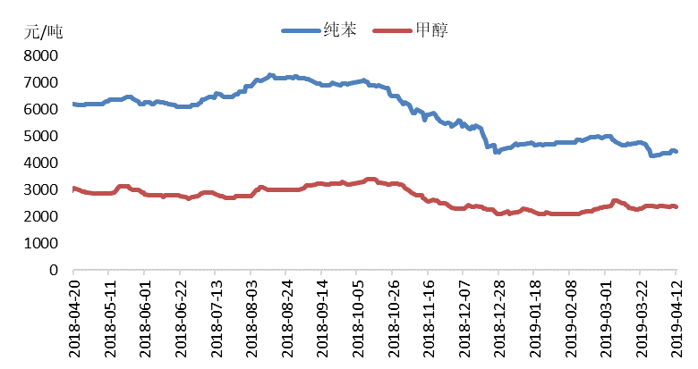 本周(4月4日-4月12日)国内柴油和纯苯价格上涨 lng和甲醇价格下跌