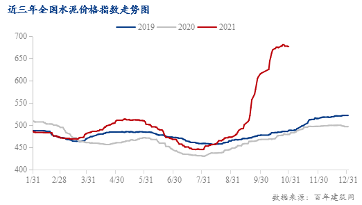 10月份国内水泥价格指数走势呈现上行趋势,截至10月29日,百年建筑网