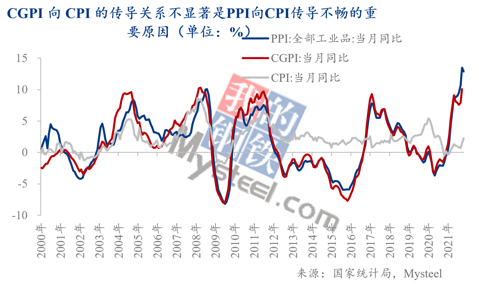 有经验研究表明,在新常态之前中国 ppi与cpi之间的传导机制较为通畅