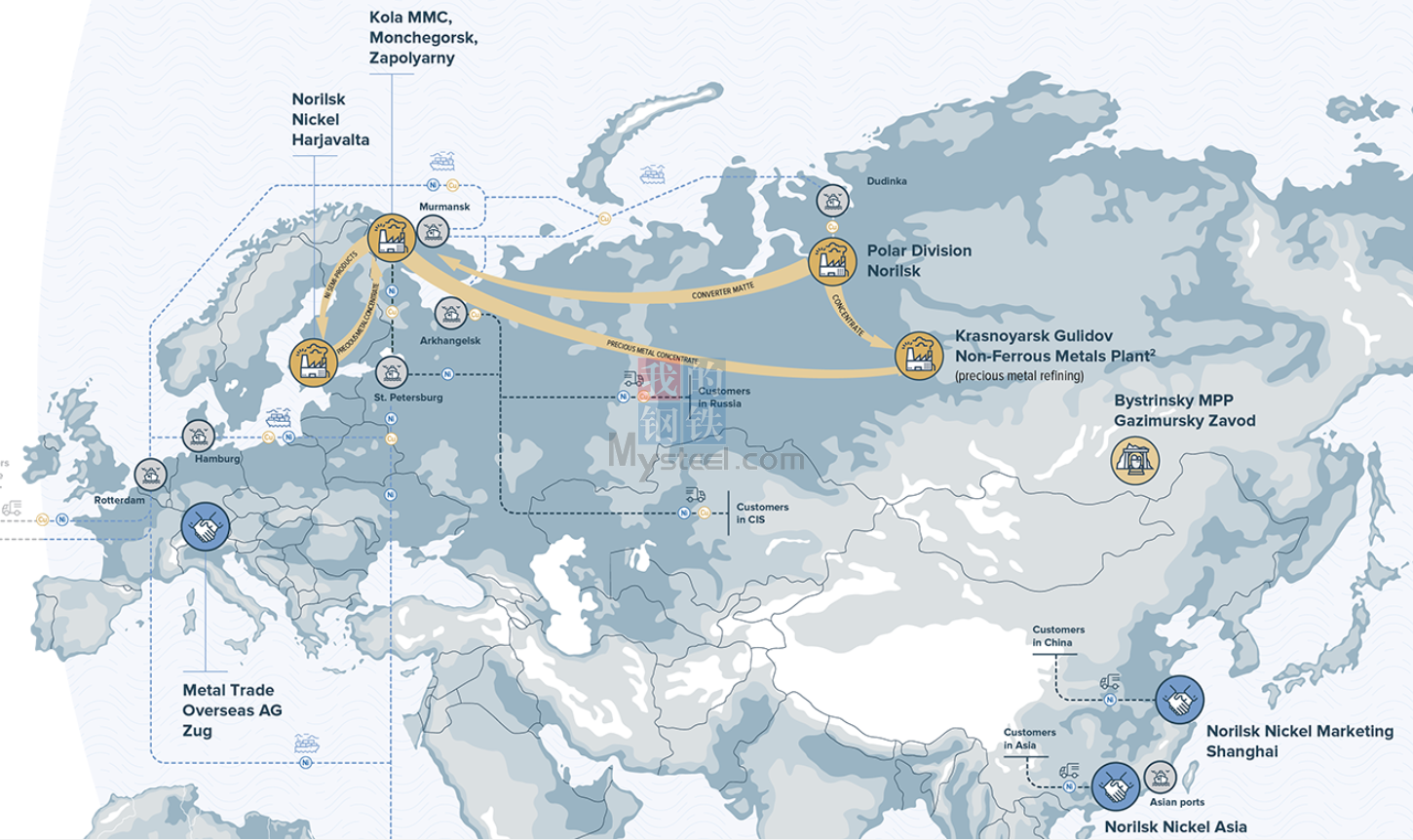 诺里尔斯克镍业公司(norilsknickel)其镍产量占俄罗斯产量的94.
