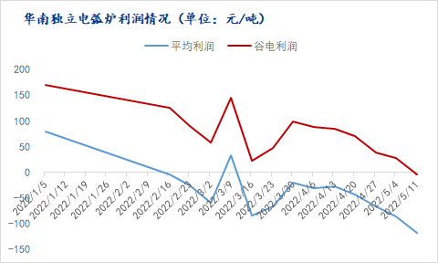 MysteeBOB半岛入口l：亏损偏逢强降雨 广东电炉加大减产力度(图2)