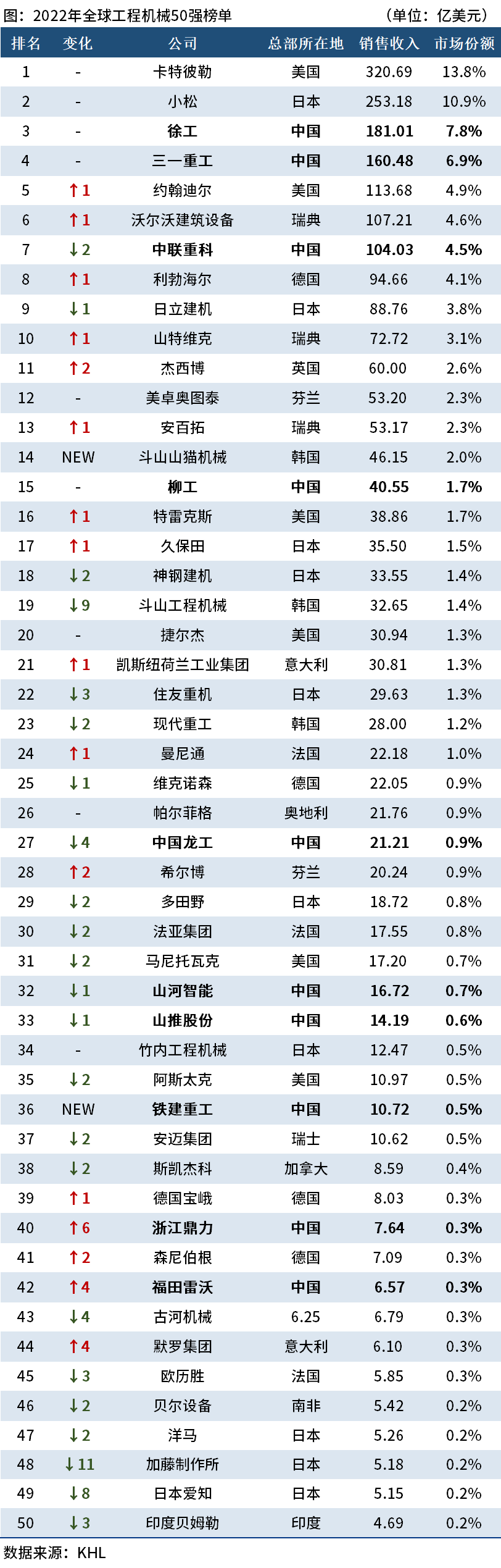 天博体育官方Mysteel：2022环球工程呆板50强榜单出炉企业发卖额增超20(图1)