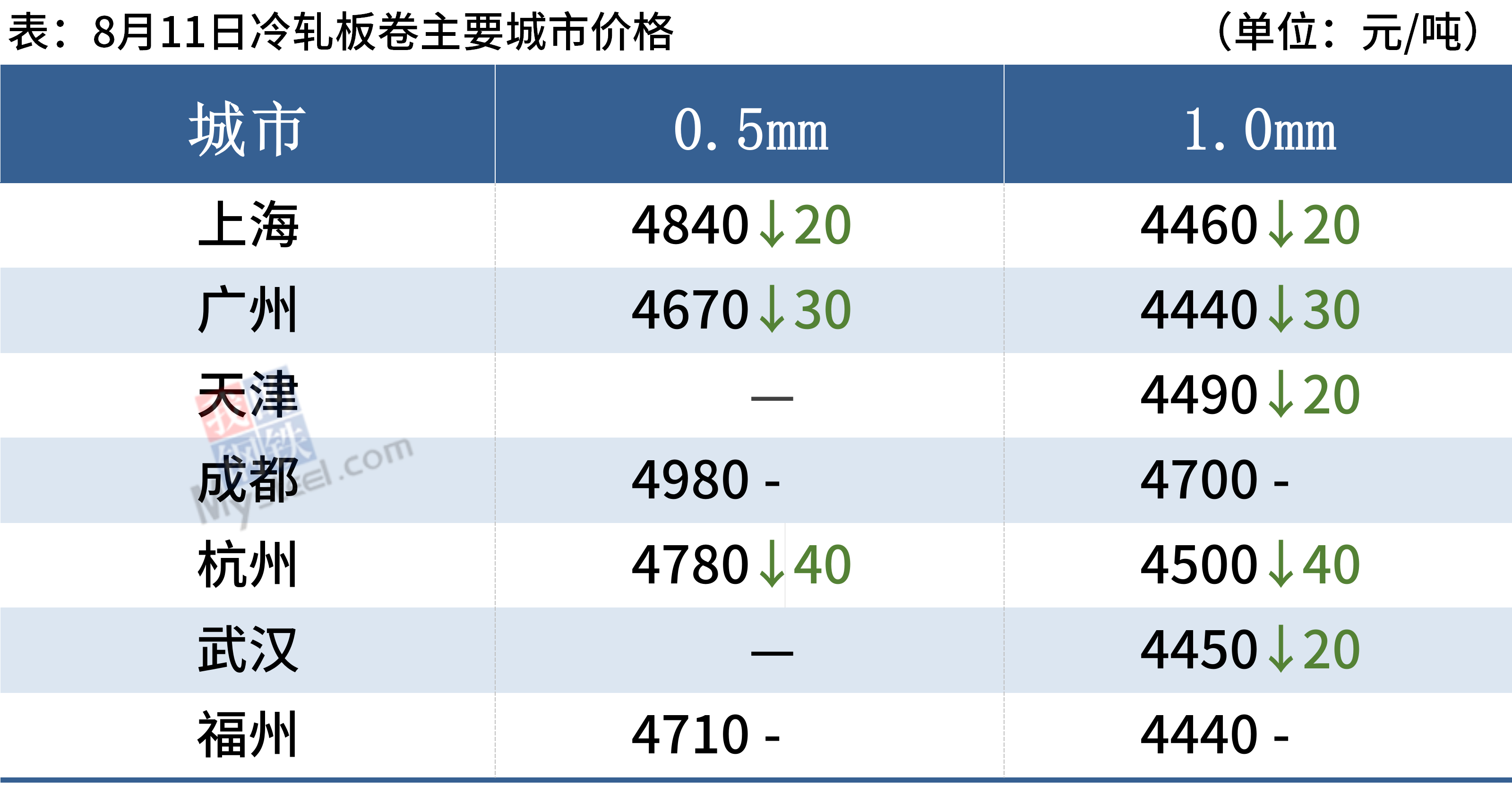 每日钢市：7家钢厂降价期钢尾盘翻红钢价涨跌互现天博体育官方平台入口(图6)