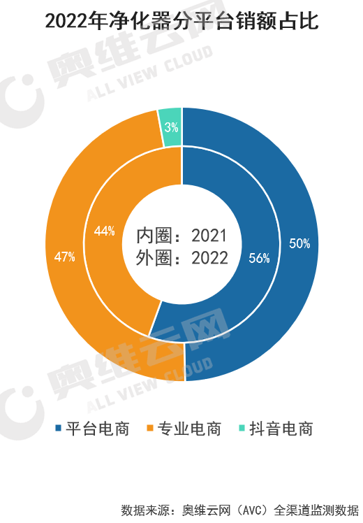 2022年净化器市场总结及2023年展望(图6)