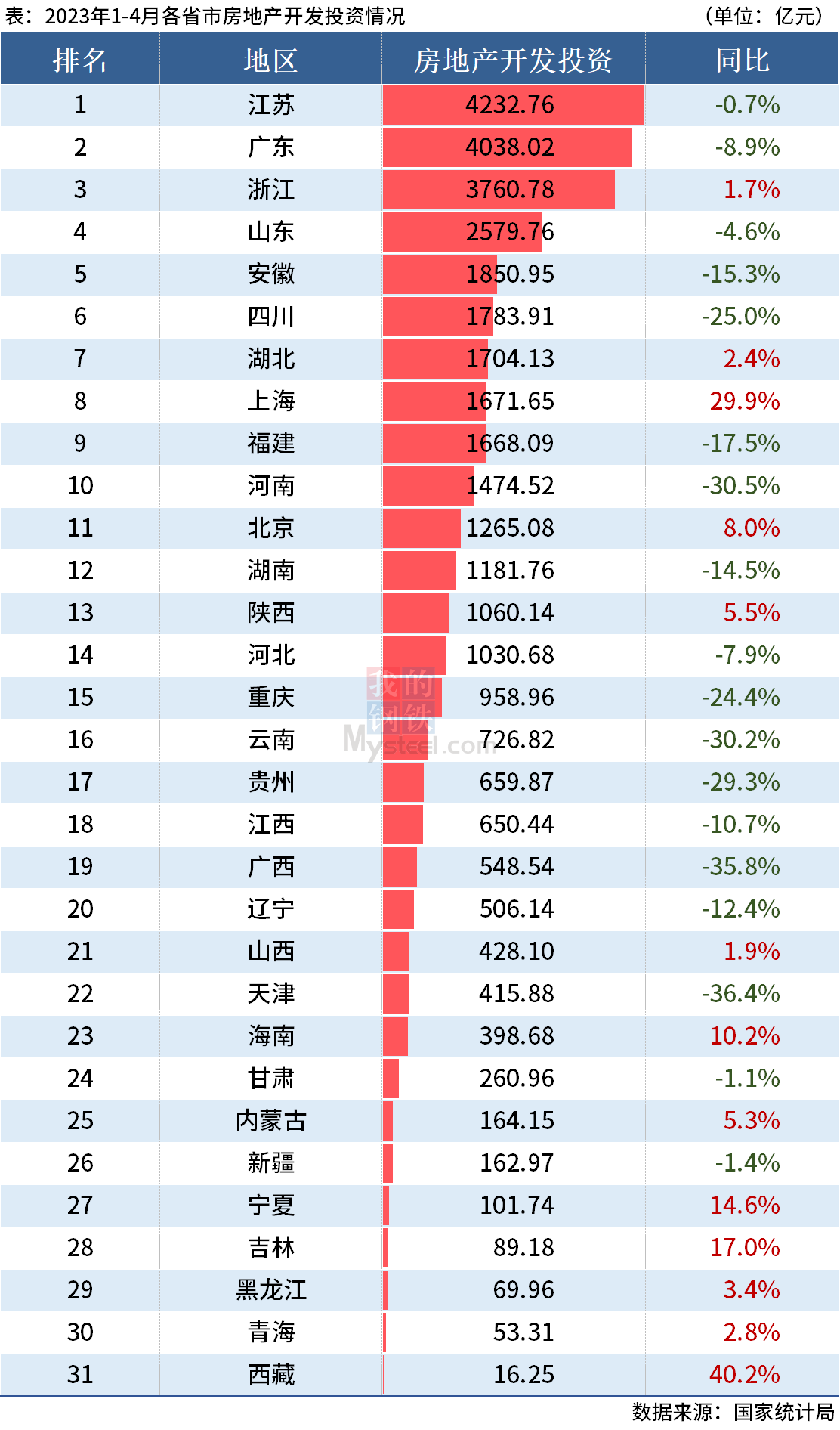 D:UsersDesktop圖片2023統(tǒng)計(jì)局4月房地產(chǎn)投資.png4月房地產(chǎn)投資