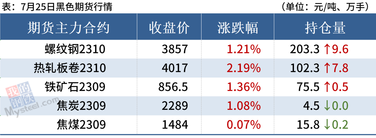 谈球吧·体育(中国)官方网站每日钢市：11家钢厂涨价短期钢价或延续涨势(图2)
