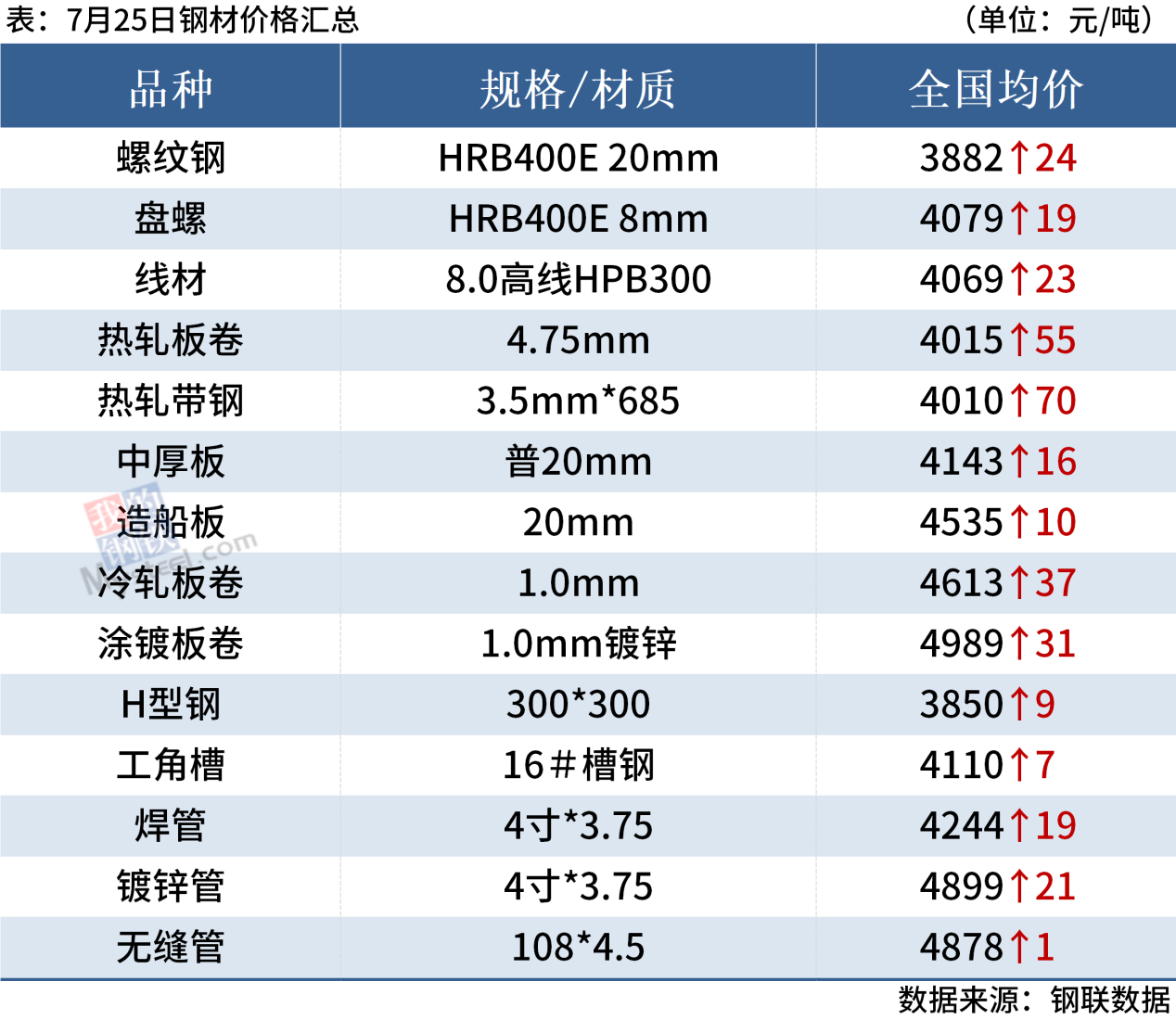 谈球吧·体育(中国)官方网站每日钢市：11家钢厂涨价短期钢价或延续涨势(图1)