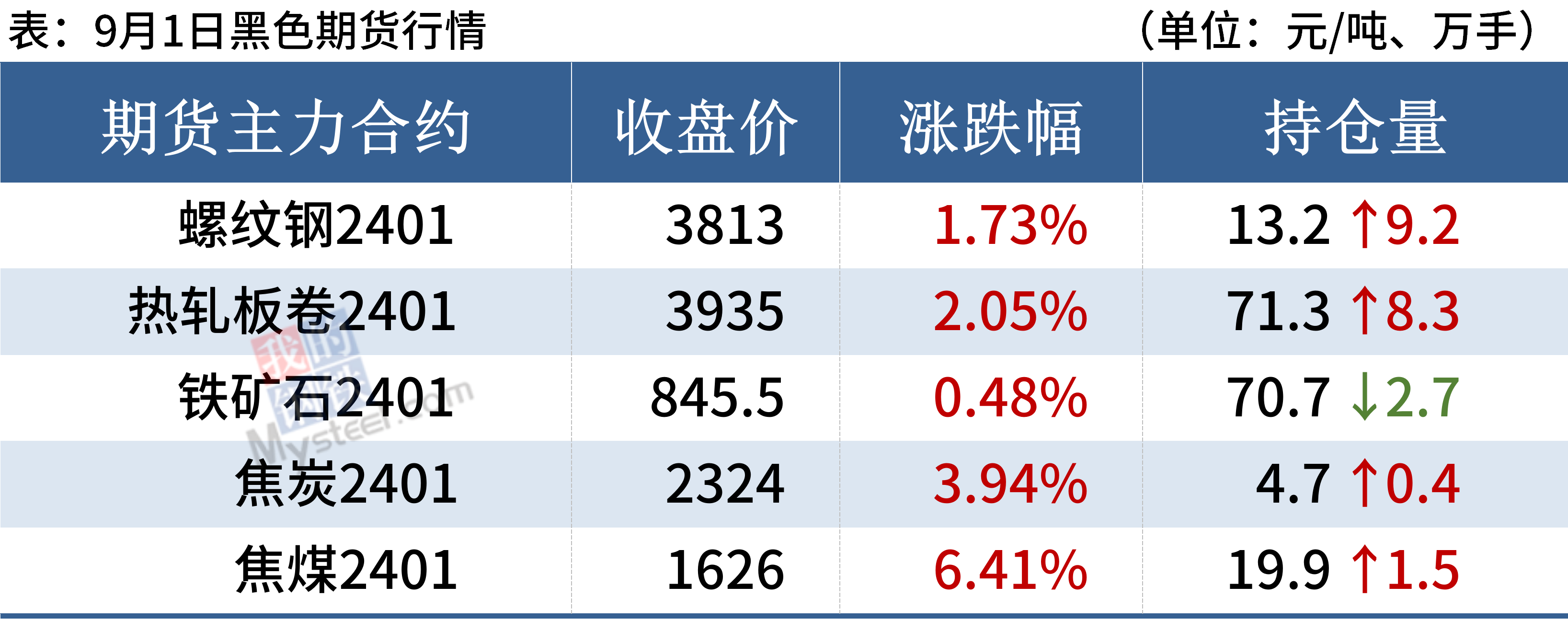 南宫NG28每日钢市：12家钢厂涨价钢价延续涨势(图2)