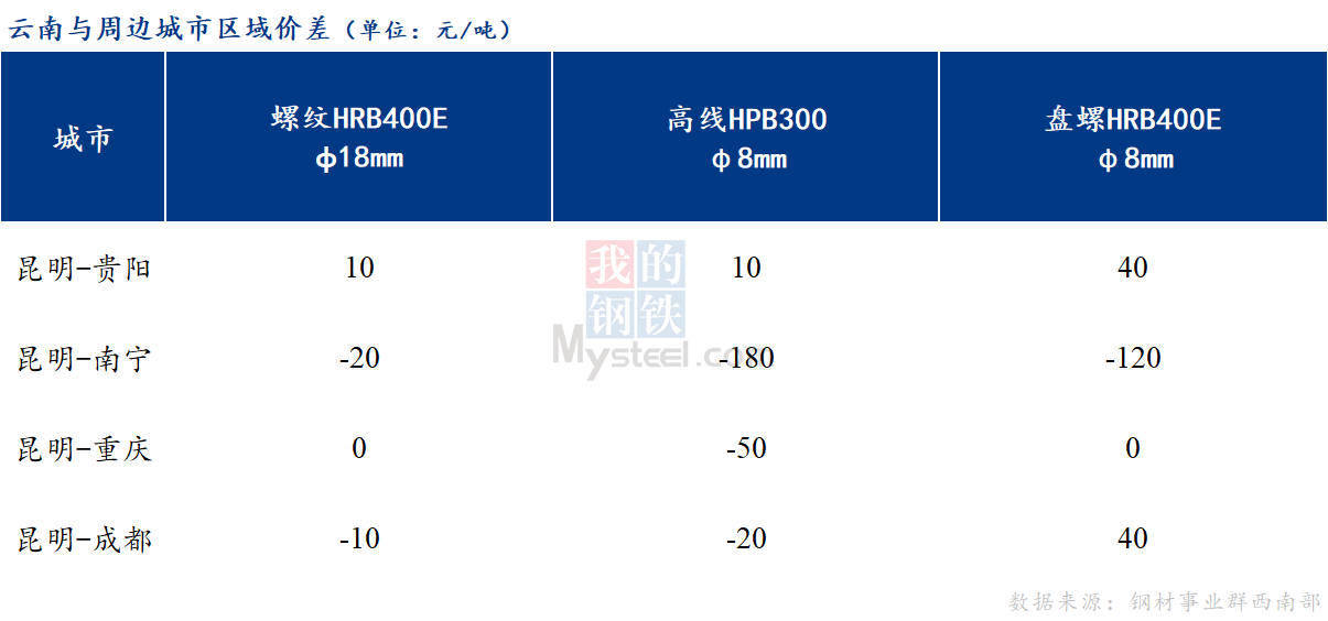 开元棋脾Mysteel月报：11月云南建筑钢材价格或高位盘整运行(图2)