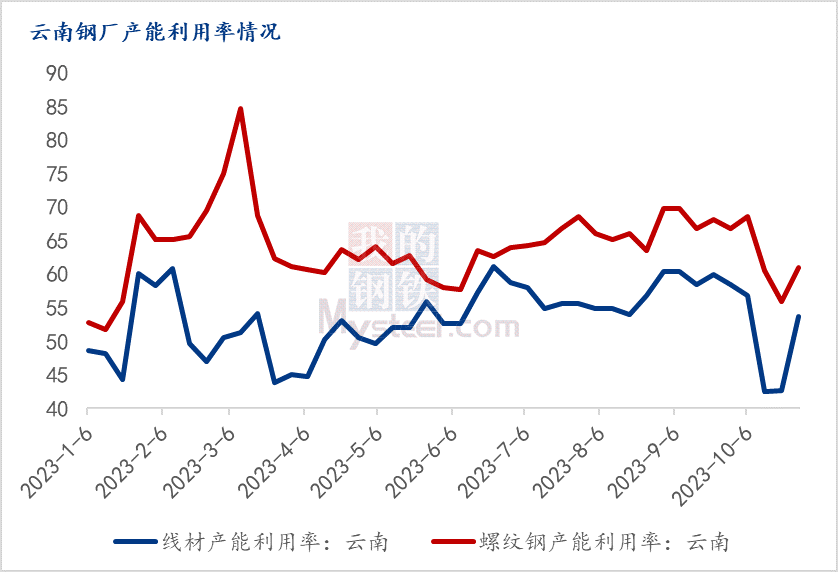 开元棋脾Mysteel月报：11月云南建筑钢材价格或高位盘整运行(图3)