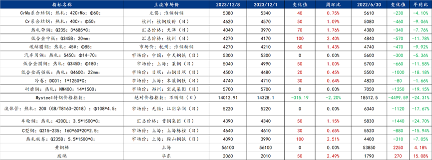 3777金沙娱场城Mysteel周报：机械原材料价格监测（121-128）(图1)