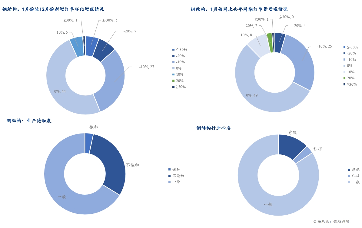 bat365Mysteel调研：1月制造业用钢预期阶段性调整(图2)