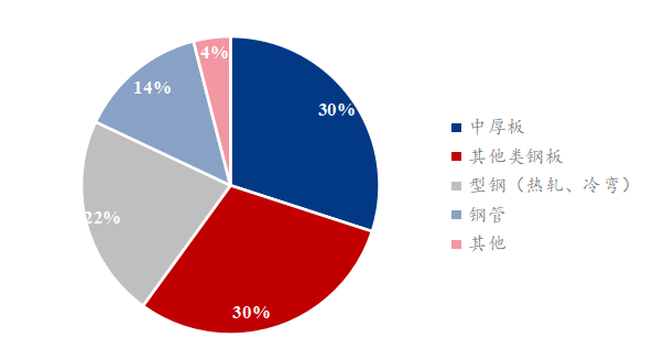 Mysteel参考丨钢结构助力工业用钢板带材闯入新兴赛道(图3)