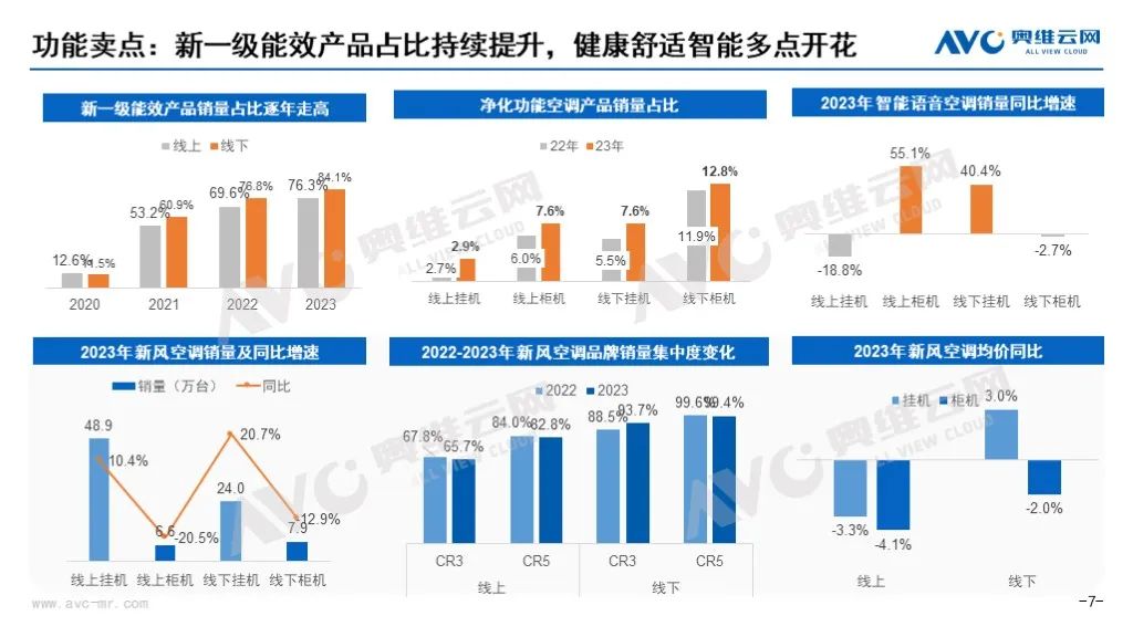 乐鱼官网入口网页版2023年空调市场总结(图6)