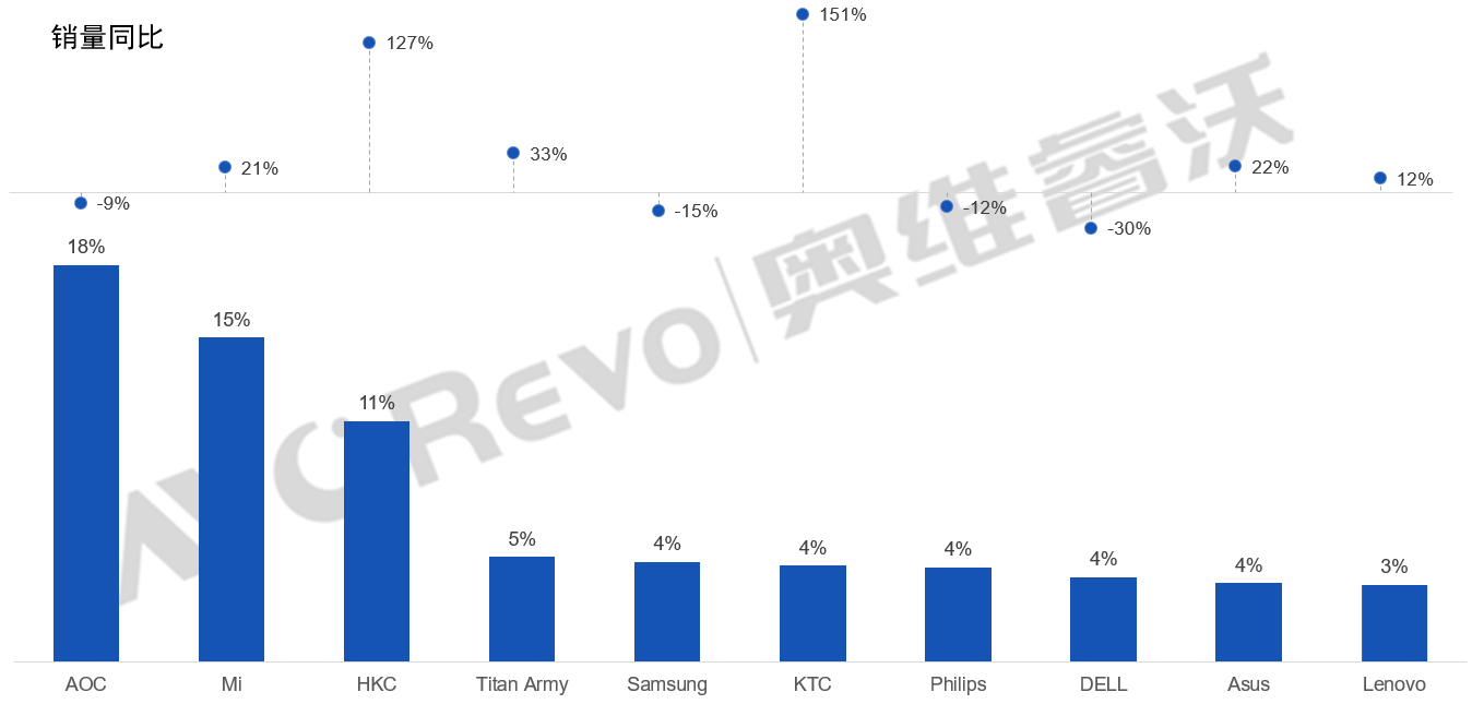 云开平台app下载安装：2023年线上零售市集显示器销量延长53%