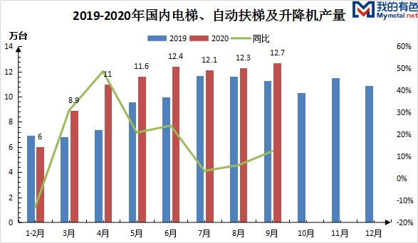 国家统计局发布的数据显示,2020年9月电梯,自动扶梯及升降机产量为12.