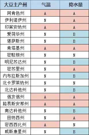 未来6 10日美豆主产州逾六成地区气温接近正常水平 我的农产品网