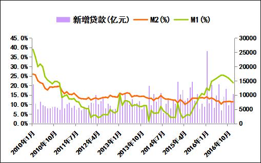 狭义(m1)广义(m2)货币供应量同比和新增人民币贷款数据