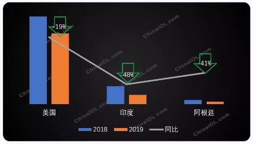 2018、2019年Q1中国空调出口三国情况对比 