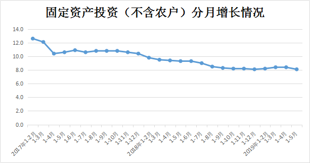 前5个月河南省固定资产投资（不含农户）同比增长