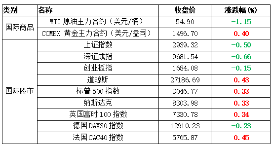 螺纹主力逼近3400关口 美联储年内第三次降息