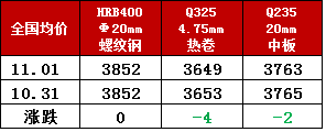 钢厂调价丨安钢螺纹下调90.4